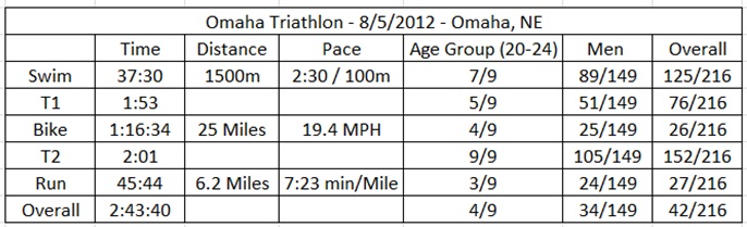 Omaha Tri Results